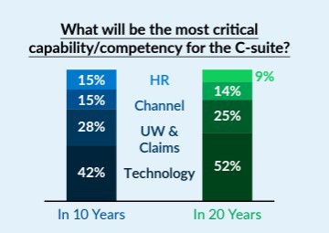 ACORD Insurance industry survey